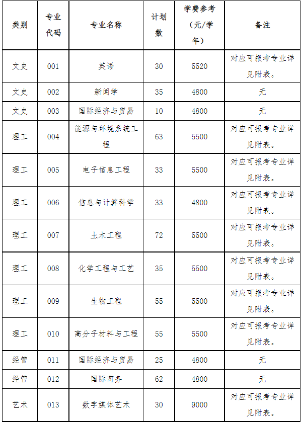 浙大寧波理工學院專升本招生計劃