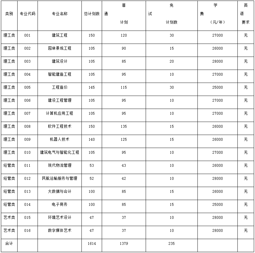浙江廣廈建設(shè)職業(yè)技術(shù)大學(xué)專升本招生計(jì)劃
