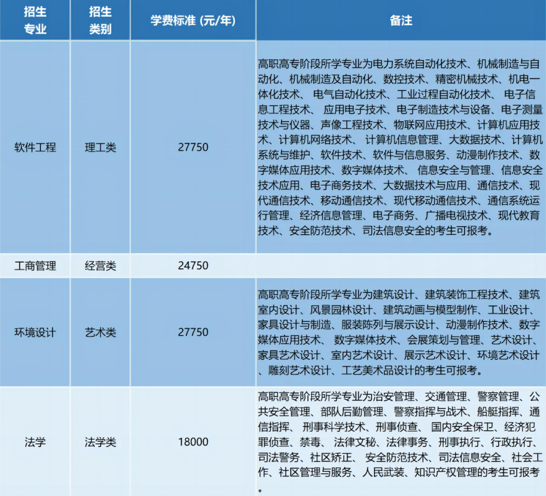 浙江工業大學之江學院退役大學生士兵免試專升本招生計劃