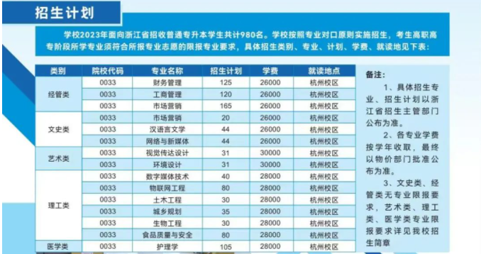 浙江樹人學(xué)院專升本招生計劃