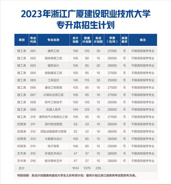 浙江廣廈建設職業技術大學專升本招生計劃
