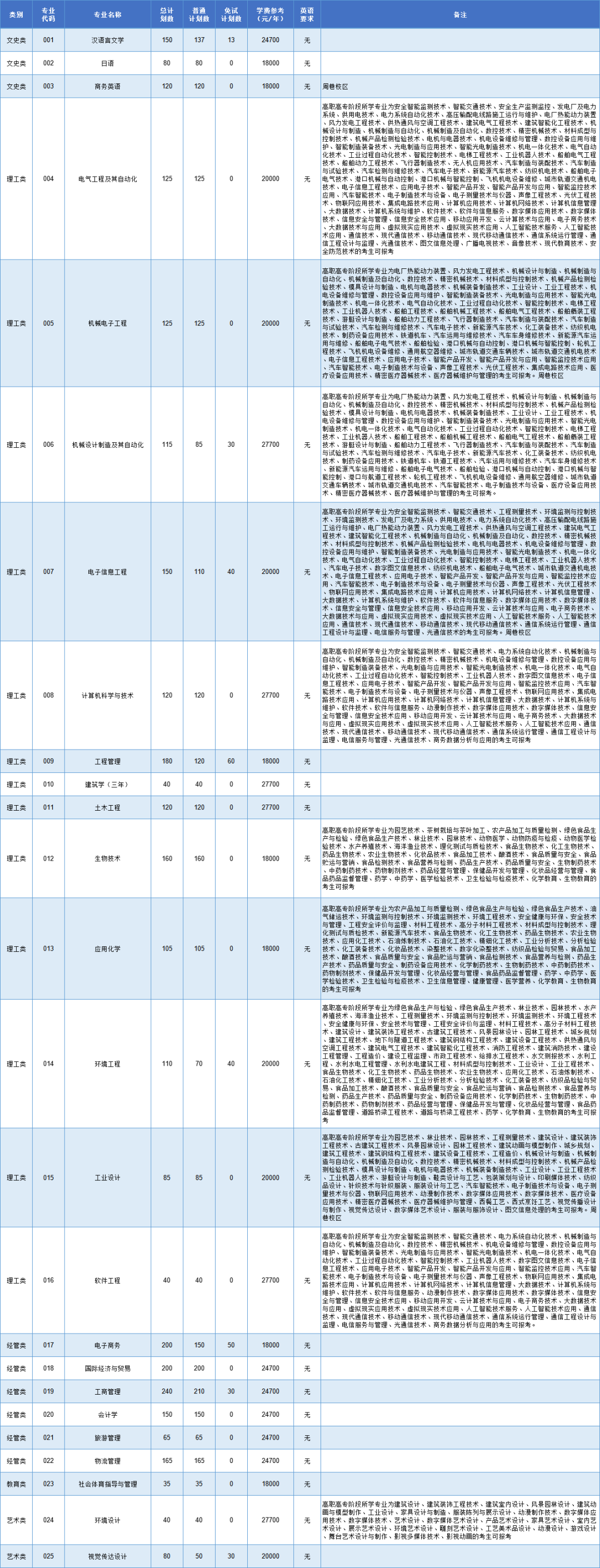 寧波大學(xué)科學(xué)技術(shù)學(xué)院專(zhuān)升本招生計(jì)劃
