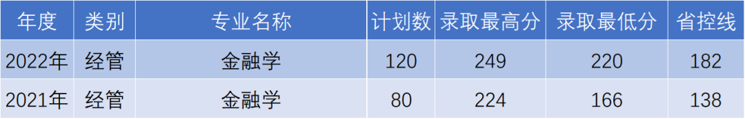 杭州電子科技大學(xué)信息工程學(xué)院專升本金融學(xué)專業(yè)錄取