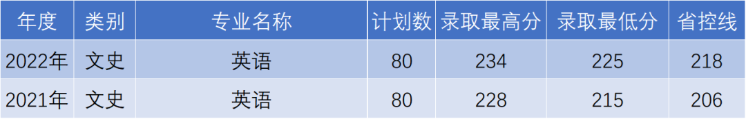 杭州電子科技大學信息工程學院專升本英語錄取