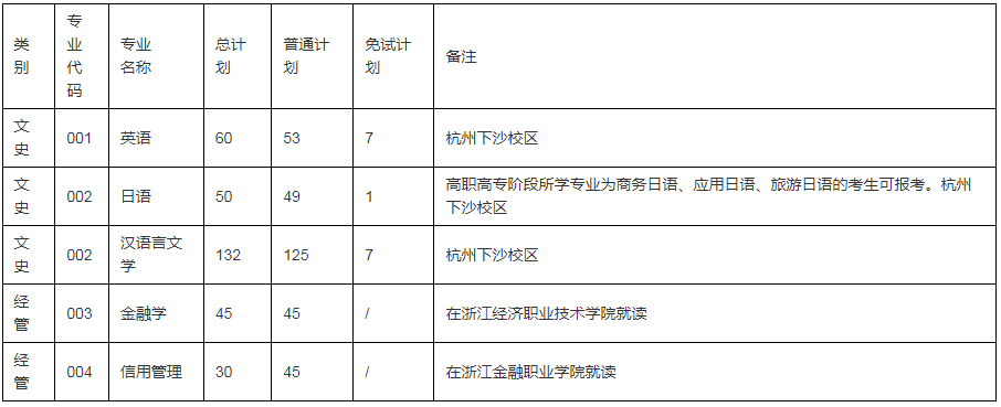 浙江財經大學專升本招生計劃