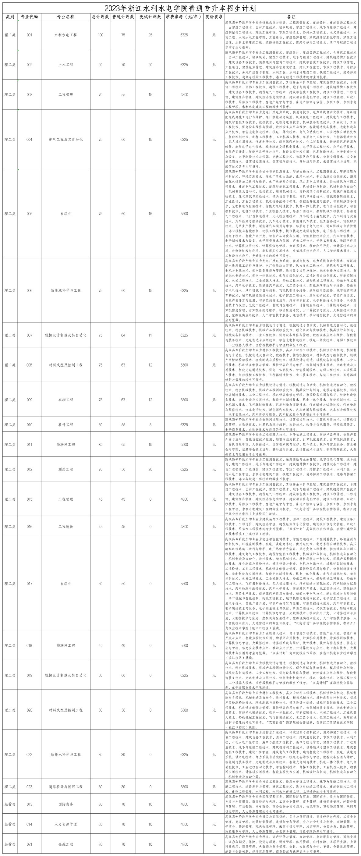 浙江水利水電學(xué)院專升本招生計(jì)劃