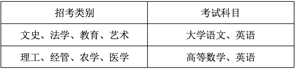 溫州醫科大學專升本考試科目