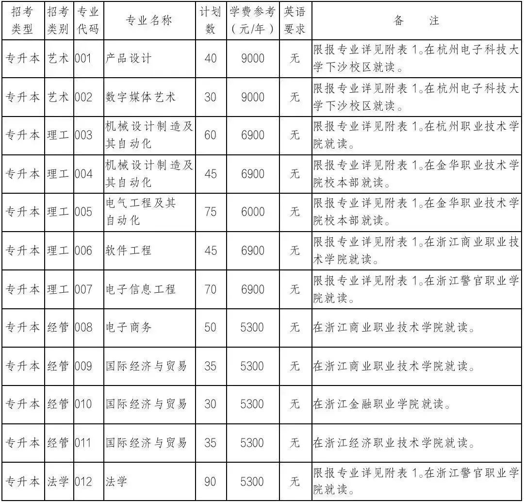 杭州電子科技大學專升本招生計劃
