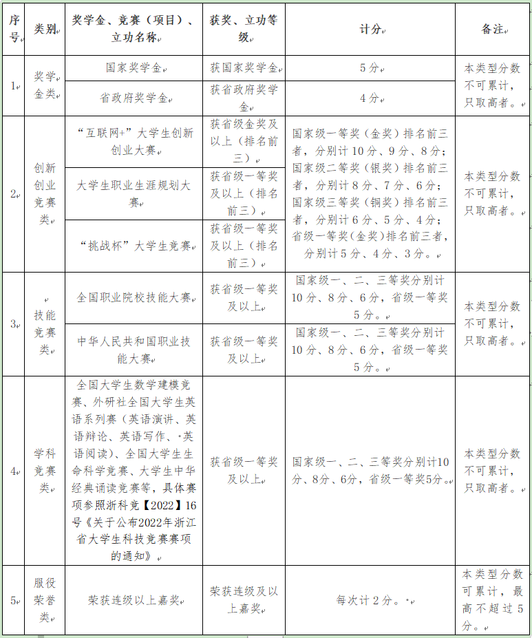 浙江藥科職業大學退役大學生士兵免試專升本