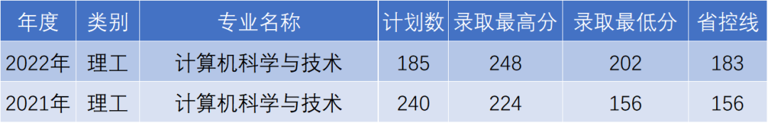 杭州電子科技大學信息工程學院專升本錄取