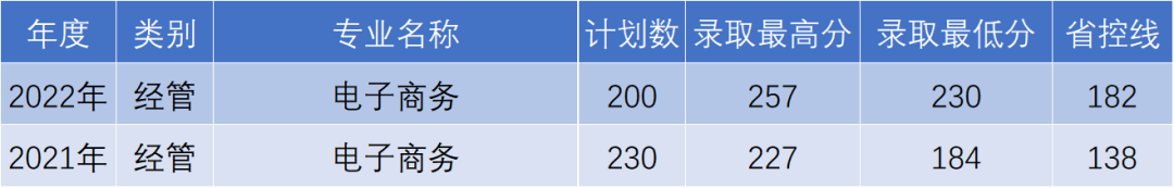 杭州電子科技大學(xué)信息工程學(xué)院專升本電子商務(wù)錄取