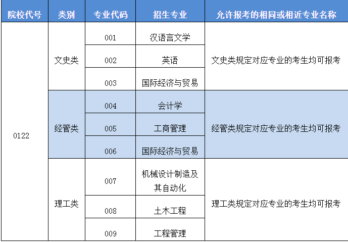紹興文理學院元培學院專升本對照表