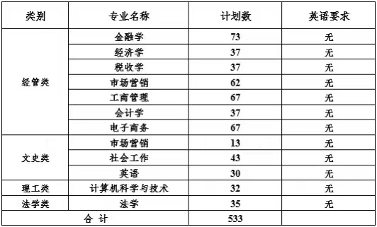 浙江財經(jīng)大學(xué)東方學(xué)院專升本招生計劃