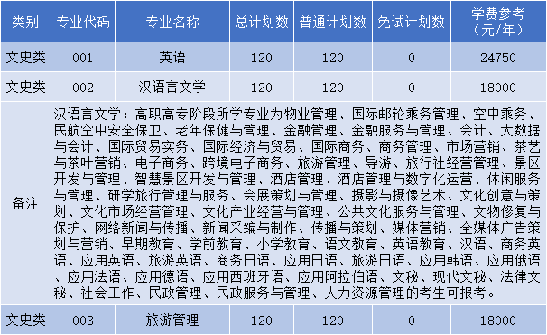 浙江工業(yè)大學之江學院專升本招生計劃