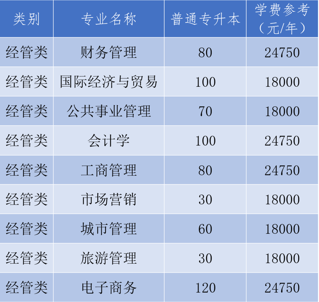 浙江農(nóng)林大學(xué)暨陽學(xué)院專升本招生計劃