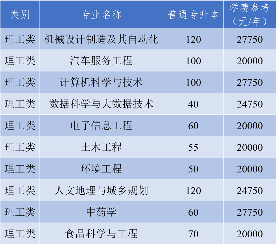 浙江農(nóng)林大學暨陽學院專升本招生計劃