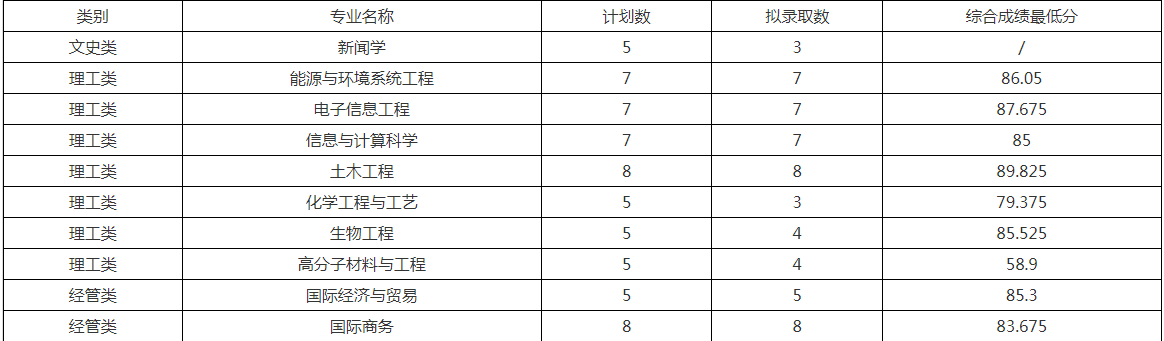 浙大寧波理工學院退役大學生士兵免試專升本擬錄取