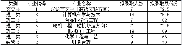 浙江海洋大學退役大學生士兵免試專升本預錄取