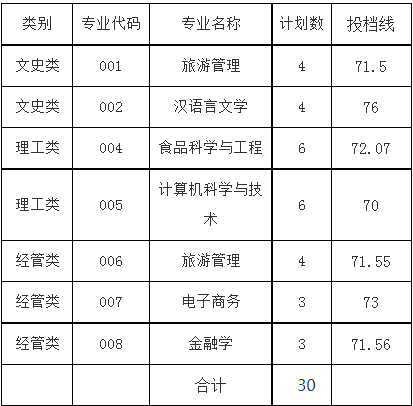 浙江工商大學2023年退役大學生士兵免試專升本投檔線