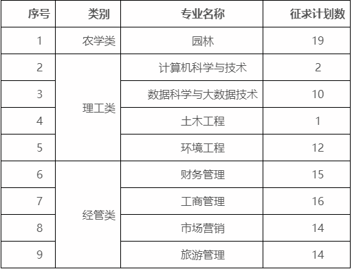 浙江農(nóng)林大學(xué)暨陽學(xué)院2023年免試專升本征求計(jì)劃數(shù)
