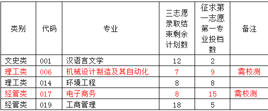 寧波大學科學技術學院退役大學生士兵免試專升本投檔情況