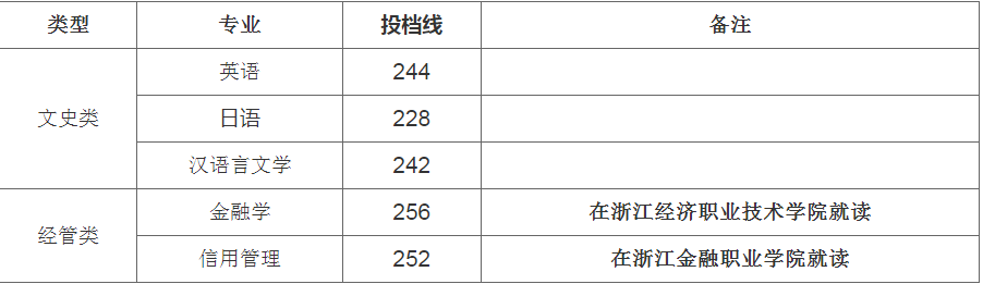 2023年浙江財(cái)經(jīng)大學(xué)專升本錄取分?jǐn)?shù)線
