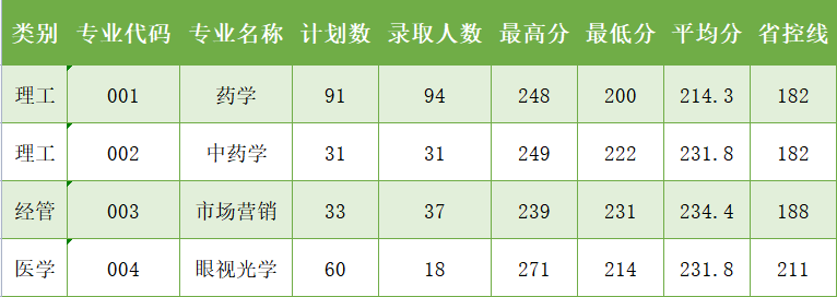 2023年溫州醫(yī)科大學(xué)仁濟(jì)學(xué)院專升本錄取分?jǐn)?shù)線