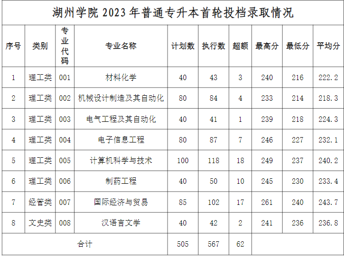 2023年湖州學院專升本錄取分數線