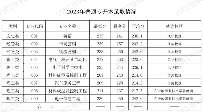 2023年寧波工程學院專升本錄取分數線