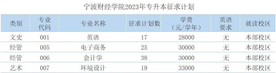 2023年寧波財經學院專升本征求志愿計劃