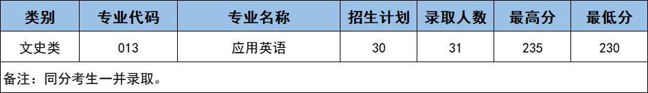 2023年浙江藥科職業大學專升本文史類錄取分數線