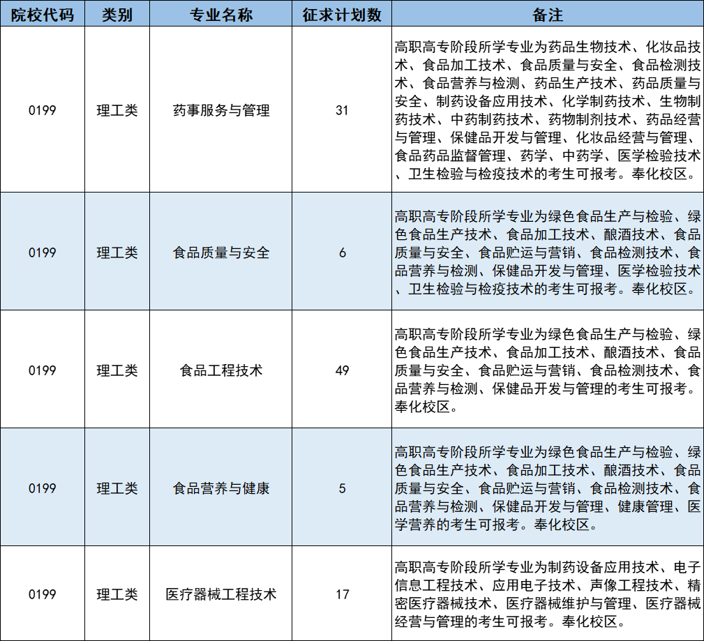 2023年浙江藥科職業(yè)大學專升本征求志愿計劃