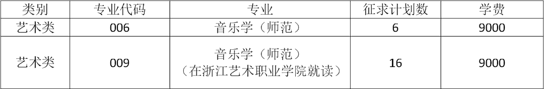 2023年浙江外國語學(xué)院專升本征求志愿計劃