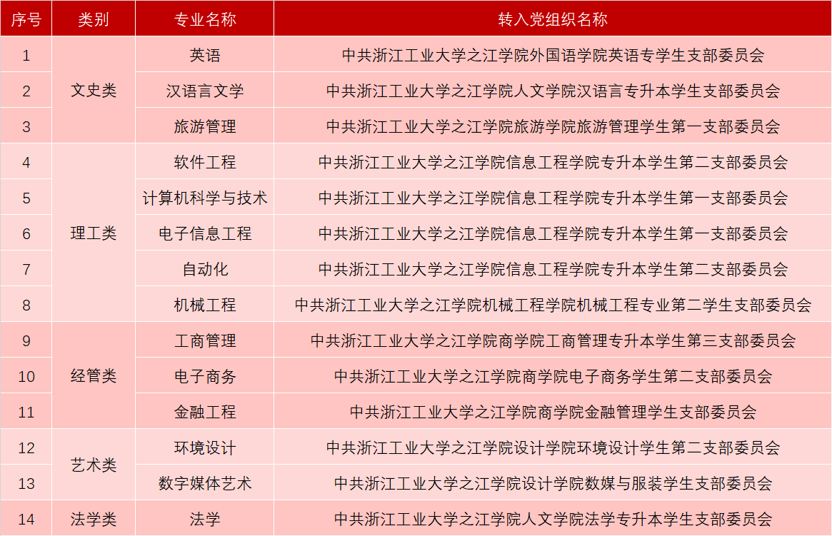 浙江工業大學之江學院專升本