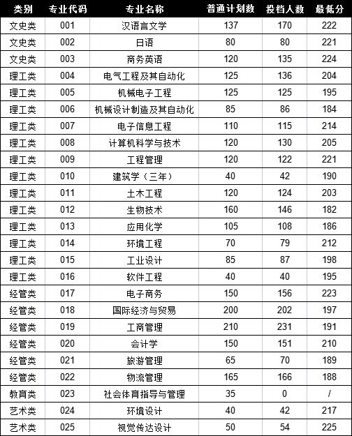 寧波大學科學技術學院專升本