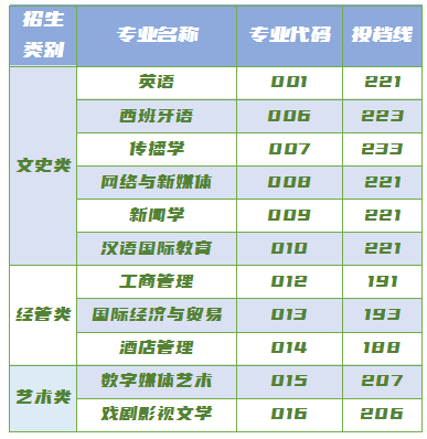 浙江越秀外國語學院專升本征求志愿分數線