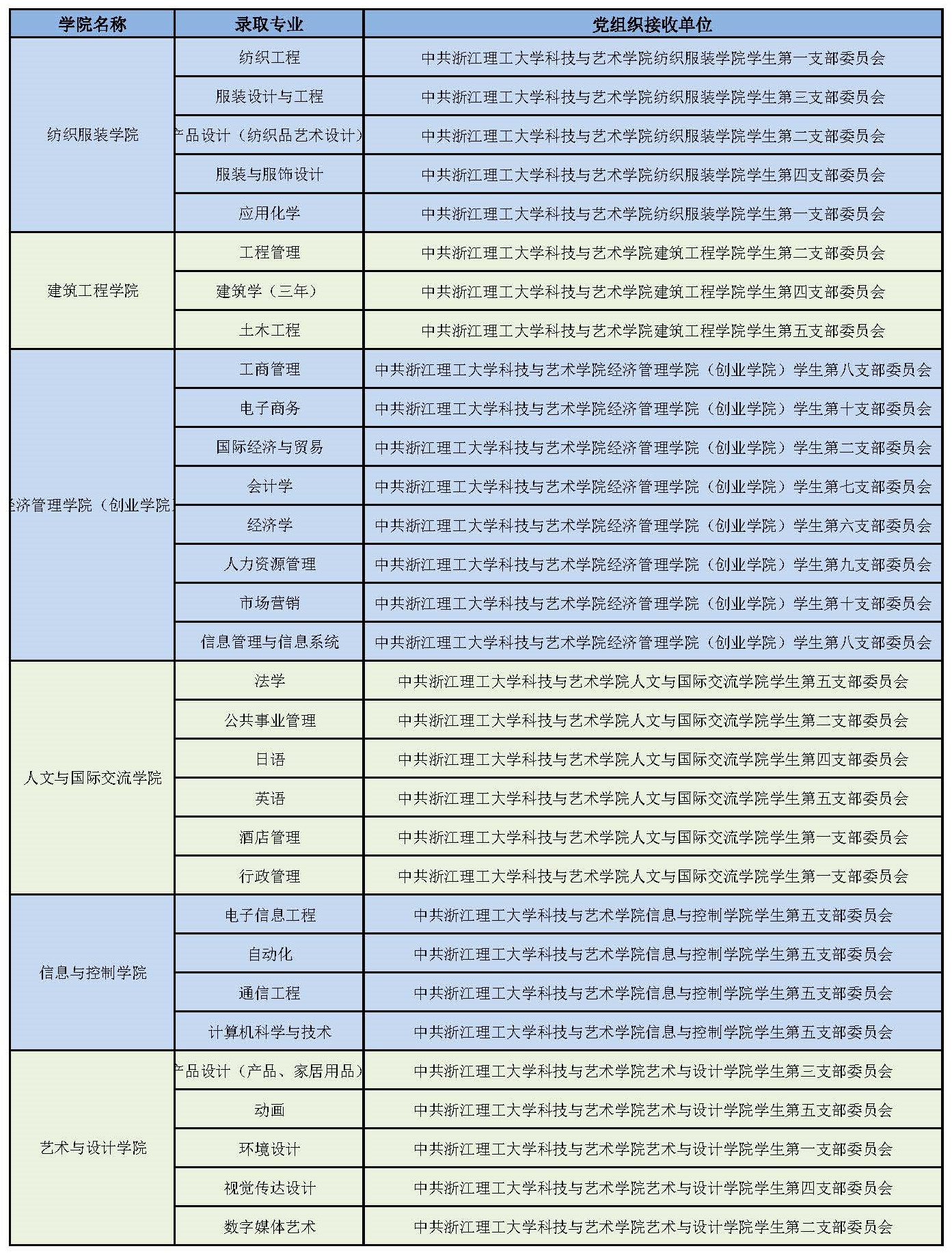 浙江理工大學(xué)科技與藝術(shù)學(xué)院專升本擬錄取