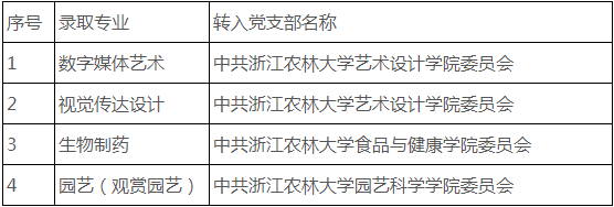 浙江農林大學專升本