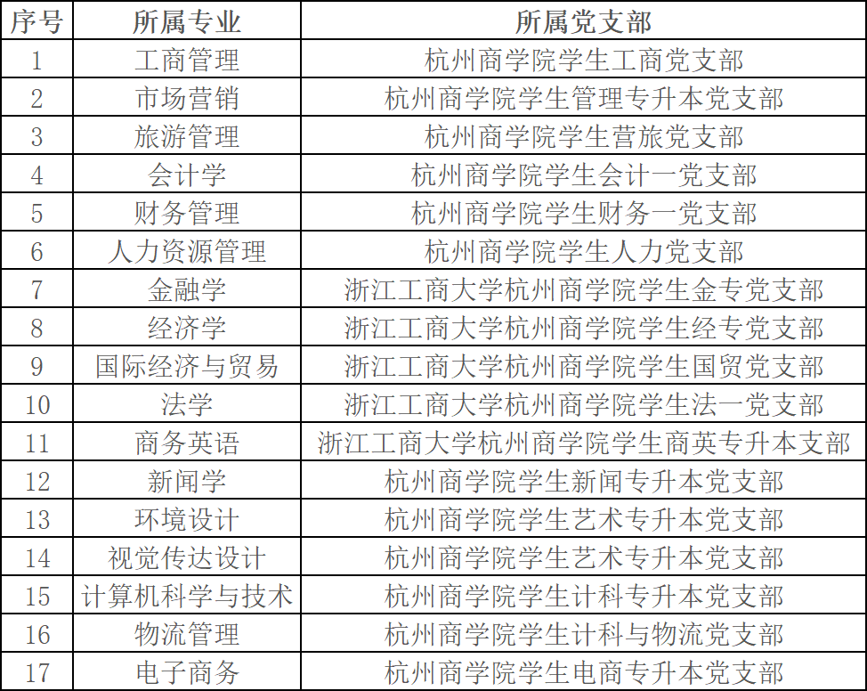 浙江工商大學(xué)杭州商學(xué)院專升本