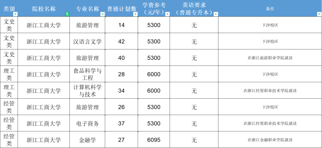 2023浙江工商大學招生計劃