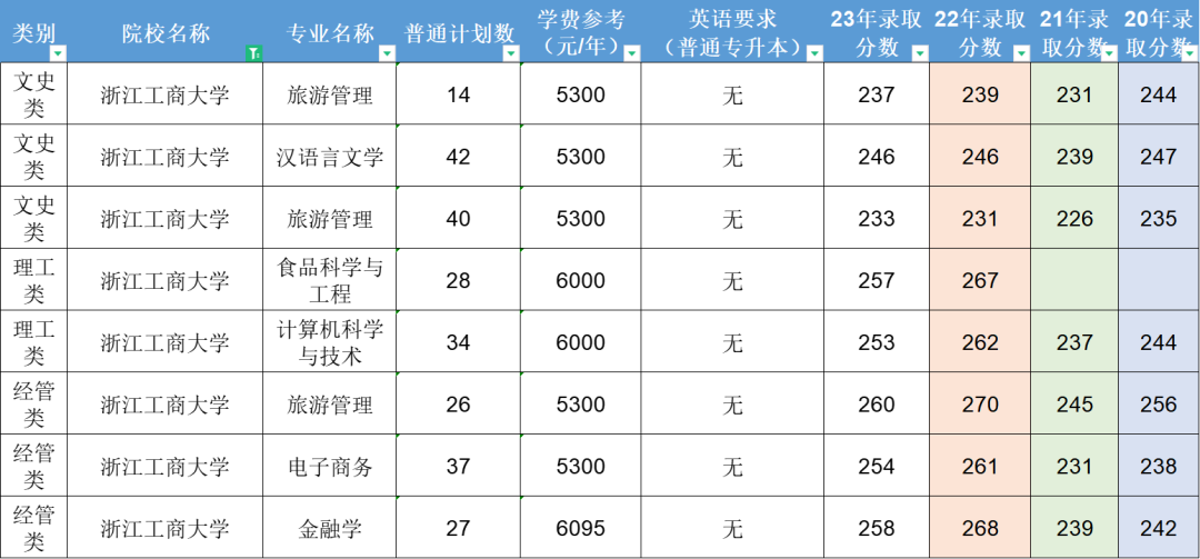 浙江工商大學歷年錄取分數