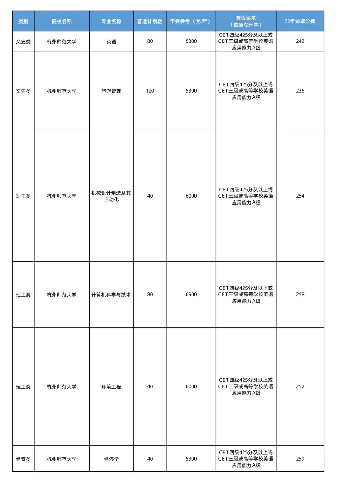 2023杭州師范錄取分數