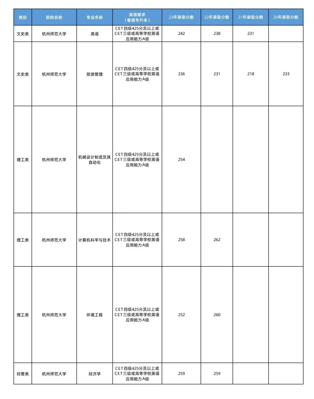 杭州師范歷年錄取分數