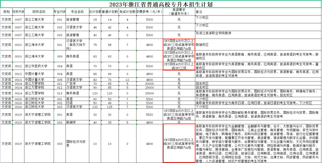 23年浙江專升本招生計劃