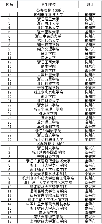 浙江專升本學校名單