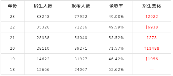浙江專升本各類別報考人數