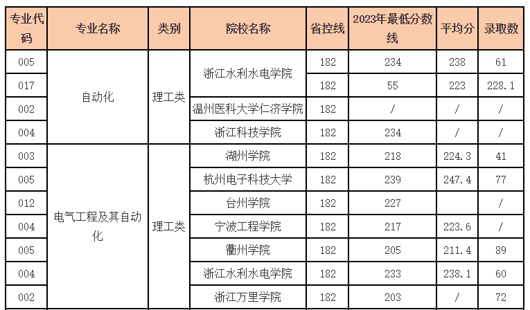 浙江省公辦學(xué)校需要多少分