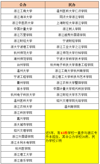 2024年浙江統(tǒng)招專升本會(huì)有哪些學(xué)校