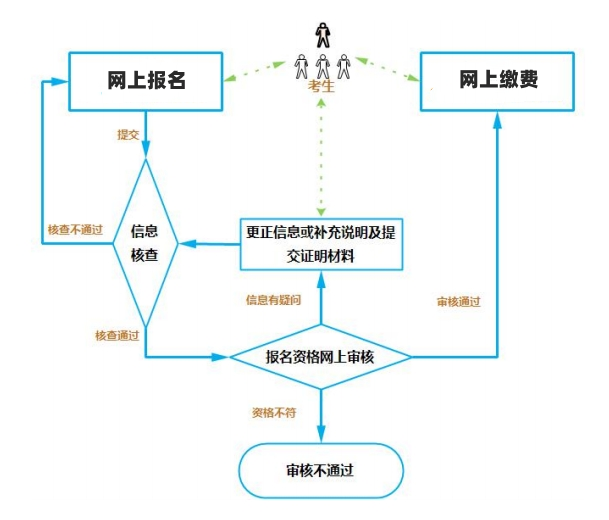 浙江統(tǒng)招專升本報(bào)名流程