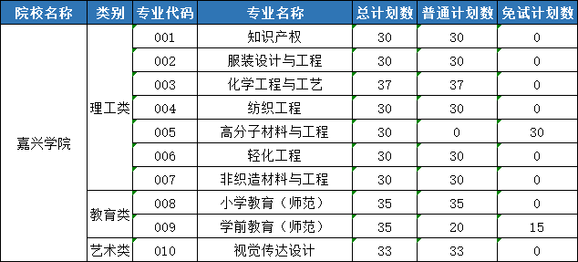 嘉興學院專升本
